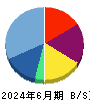 オルツ 貸借対照表 2024年6月期
