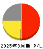 イルグルム 損益計算書 2025年3月期