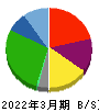 さくらインターネット 貸借対照表 2022年3月期
