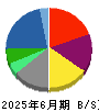 双日 貸借対照表 2025年6月期