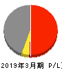 商船三井 損益計算書 2019年3月期