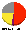 イルグルム 損益計算書 2025年6月期