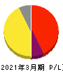 じげん 損益計算書 2021年3月期 じげん 損益計算書 2021年3月期