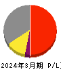 積水化学工業 損益計算書 2024年3月期