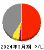 リケンテクノス 損益計算書 2024年3月期