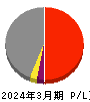 電源開発 損益計算書 2024年3月期