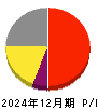 パイロットコーポレーション 損益計算書 2024年12月期