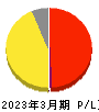 ｉ－ｐｌｕｇ 損益計算書 2023年3月期