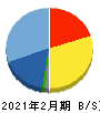 リックソフト 貸借対照表 2021年2月期