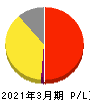 フォースタートアップス 損益計算書 2021年3月期
