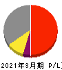 オーイズミ 損益計算書 2021年3月期 オーイズミ 損益計算書 2021年3月期