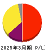 スポーツフィールド 損益計算書 2025年3月期