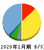 スリーエフ 貸借対照表 2020年2月期