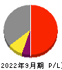 パラカ 損益計算書 2022年9月期 パラカ 損益計算書 2022年9月期