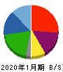 アマガサ 貸借対照表 2020年1月期