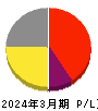クボテック 損益計算書 2024年3月期
