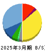 ゲンダイエージェンシー 貸借対照表 2025年3月期 ゲンダイエージェンシー 貸借対照表 2025年3月期