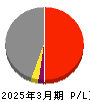 佐藤渡辺 損益計算書 2025年3月期