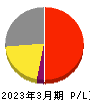 ディー・エヌ・エー 損益計算書 2023年3月期