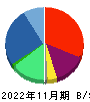 日本ＰＣサービス 貸借対照表 2022年11月期
