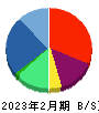 日本ＰＣサービス 貸借対照表 2023年2月期