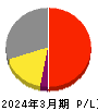 ユビキタスＡＩ 損益計算書 2024年3月期