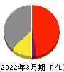 KNT-CTホールディングス 損益計算書 2022年3月期 KNT-CTホールディングス 損益計算書 2022年3月期