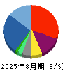 日本ＰＣサービス 貸借対照表 2025年8月期