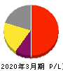ディスコ 損益計算書 2020年3月期 ディスコ 損益計算書 2020年3月期