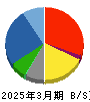 久世 貸借対照表 2025年3月期 久世 貸借対照表 2025年3月期