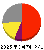 カバー 損益計算書 2025年3月期