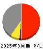 フォーサイド 損益計算書 2025年3月期