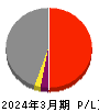 ＪＸ金属 損益計算書 2024年3月期
