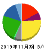 キユーピー 貸借対照表 2019年11月期