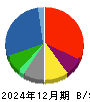 ＩＨＩ 貸借対照表 2024年12月期