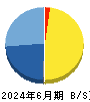 リボミック 貸借対照表 2024年6月期