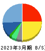 日本通信 貸借対照表 2023年3月期