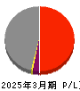 中国電力 損益計算書 2025年3月期 中国電力 損益計算書 2025年3月期