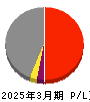 中国電力 損益計算書 2025年3月期