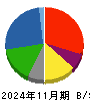 大光 貸借対照表 2024年11月期