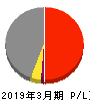 瀧上工業 損益計算書 2019年3月期 瀧上工業 損益計算書 2019年3月期