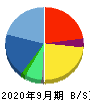 セプテーニ・ホールディングス 貸借対照表 2020年9月期