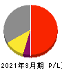 細谷火工 損益計算書 2021年3月期 細谷火工 損益計算書 2021年3月期