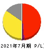 エターナルホスピタリティグループ 損益計算書 2021年7月期 エターナルホスピタリティグループ 損益計算書 2021年7月期