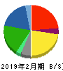 ウエルシアホールディングス 貸借対照表 2019年2月期 ウエルシアホールディングス 貸借対照表 2019年2月期