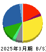 伊藤ハム米久ホールディングス 貸借対照表 2025年3月期