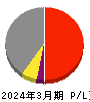 扶桑電通 損益計算書 2024年3月期