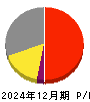 花王 損益計算書 2024年12月期