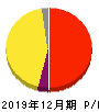 東京通信 損益計算書 2019年12月期 東京通信 損益計算書 2019年12月期