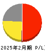 大和 損益計算書 2025年2月期 大和 損益計算書 2025年2月期